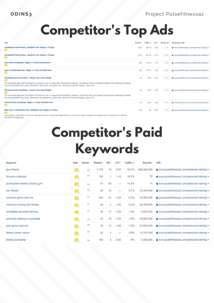 Pulsefitnessaz - Odins3 AdWords Competitor Analysis Page 2